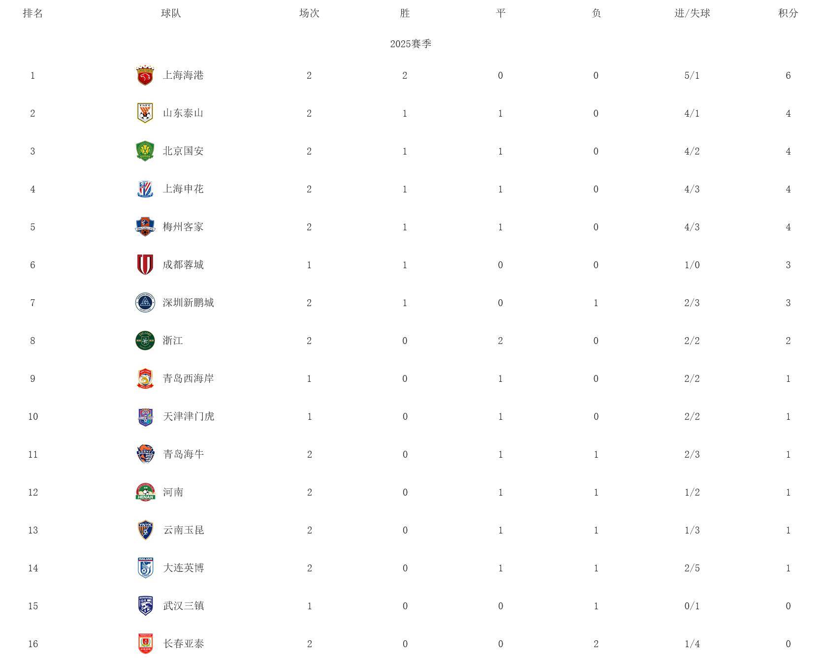 关于国安客场连胜稳固，继续领跑积分榜的信息