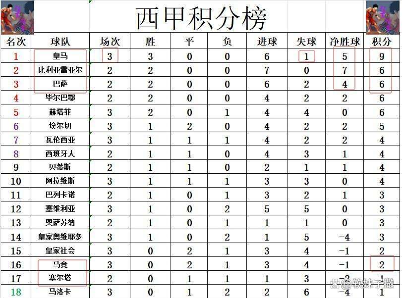 皇家马德里劲取联赛三连胜！领跑西甲积分榜！