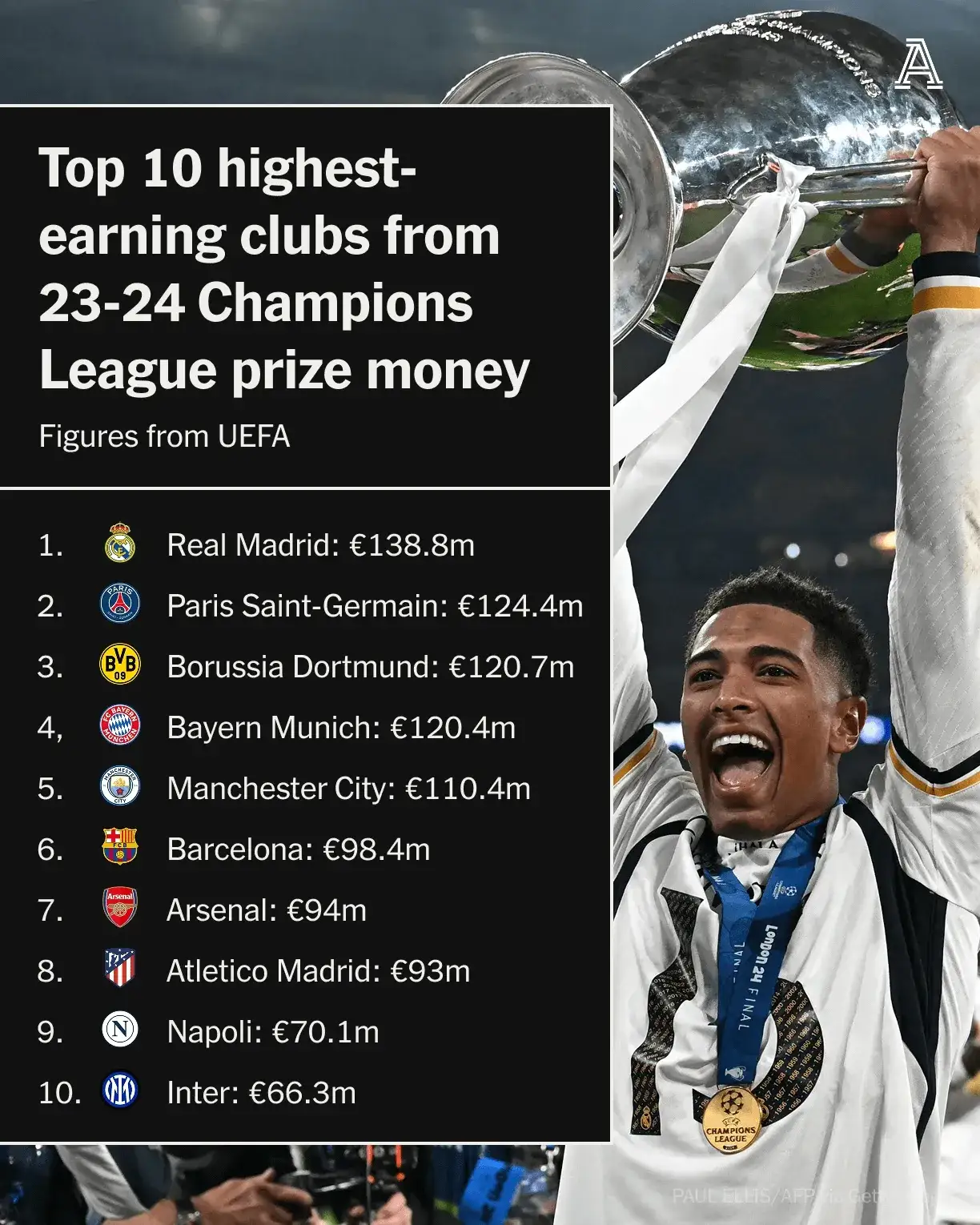 阿贾克斯主场大胜多特蒙德，提前锁定欧冠小组头名的简单介绍