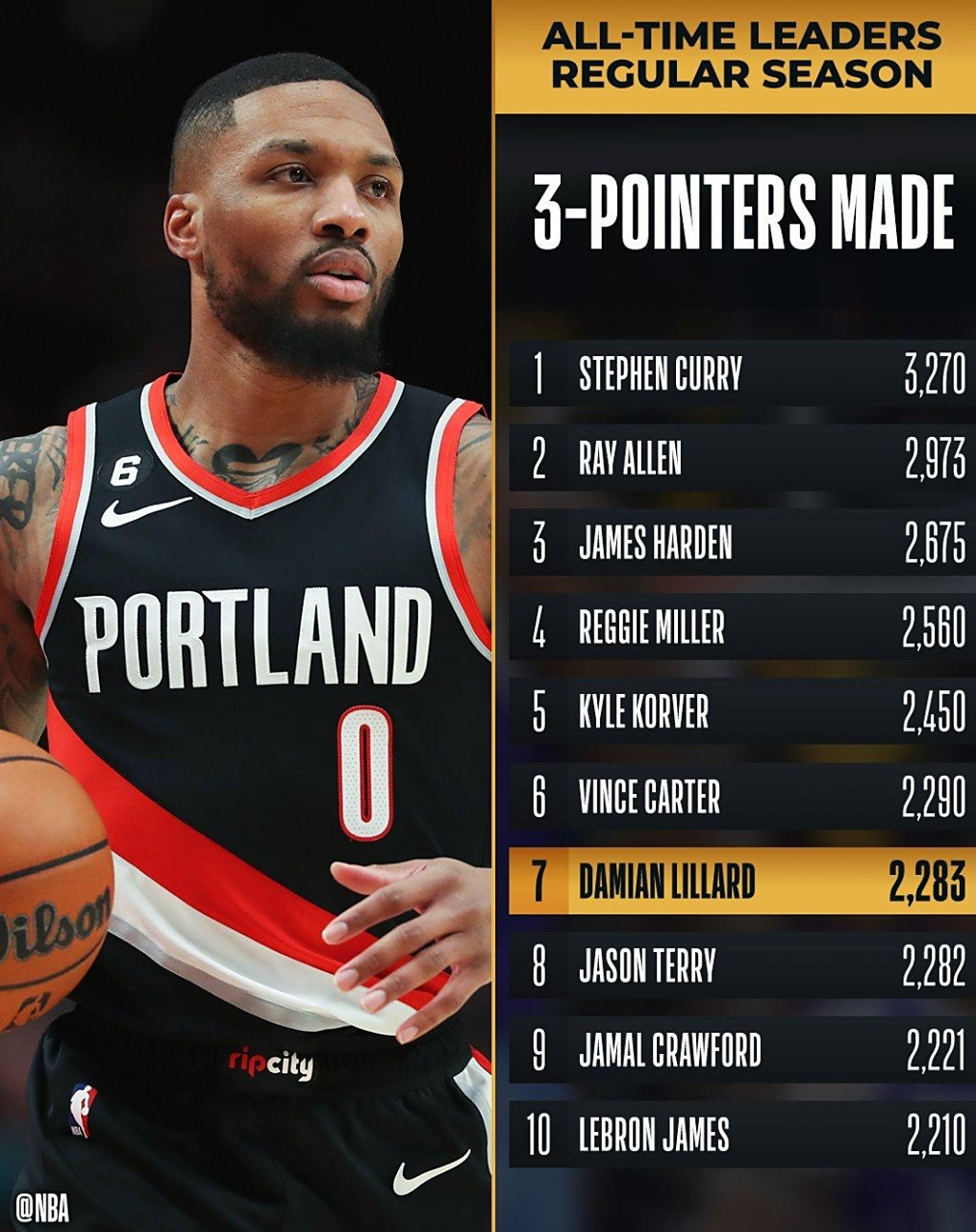 开拓者客场击败雷霆，利拉德命中关键三分