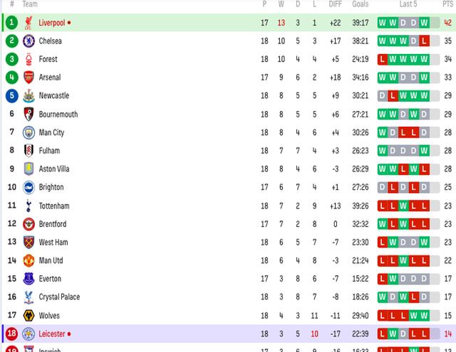 曼城主场大胜，连续取得英超积分榜第二位